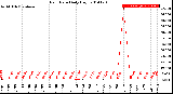 Milwaukee Weather Rain Rate<br>Daily High