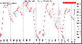 Milwaukee Weather Solar Radiation<br>Daily