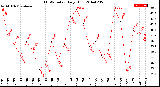 Milwaukee Weather THSW Index<br>Daily High