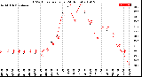 Milwaukee Weather THSW Index<br>per Hour<br>(24 Hours)