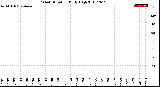 Milwaukee Weather Wind Direction<br>Daily High