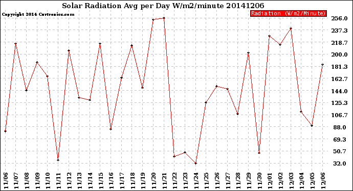 Milwaukee Weather Solar Radiation<br>Avg per Day W/m2/minute