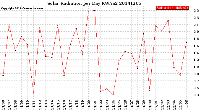 Milwaukee Weather Solar Radiation<br>per Day KW/m2