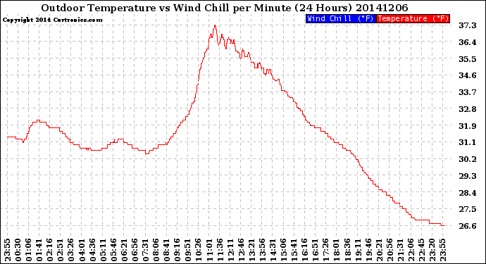 Milwaukee Weather Outdoor Temperature<br>vs Wind Chill<br>per Minute<br>(24 Hours)