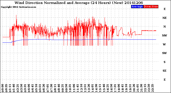 Milwaukee Weather Wind Direction<br>Normalized and Average<br>(24 Hours) (New)