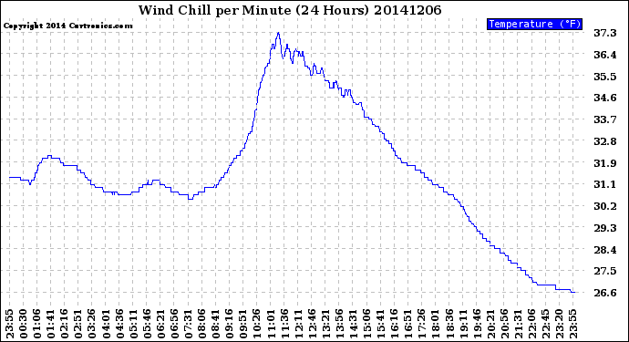 Milwaukee Weather Wind Chill<br>per Minute<br>(24 Hours)