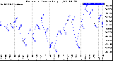 Milwaukee Weather Barometric Pressure<br>Daily High