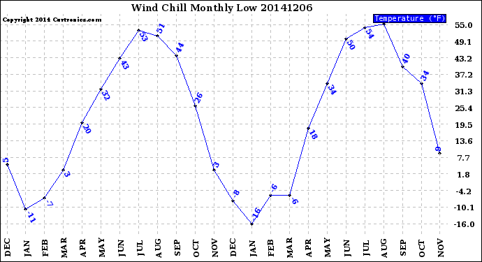 Milwaukee Weather Wind Chill<br>Monthly Low