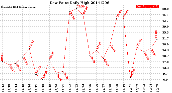 Milwaukee Weather Dew Point<br>Daily High