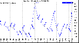 Milwaukee Weather Dew Point<br>Daily Low