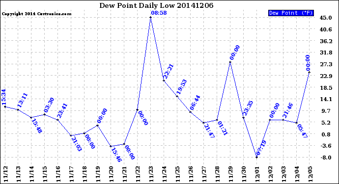 Milwaukee Weather Dew Point<br>Daily Low