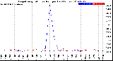 Milwaukee Weather Evapotranspiration<br>vs Rain per Day<br>(Inches)