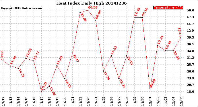 Milwaukee Weather Heat Index<br>Daily High