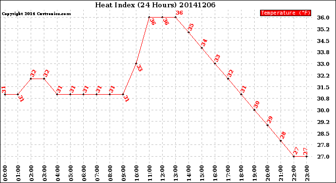 Milwaukee Weather Heat Index<br>(24 Hours)