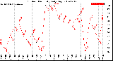 Milwaukee Weather Outdoor Humidity<br>Daily High