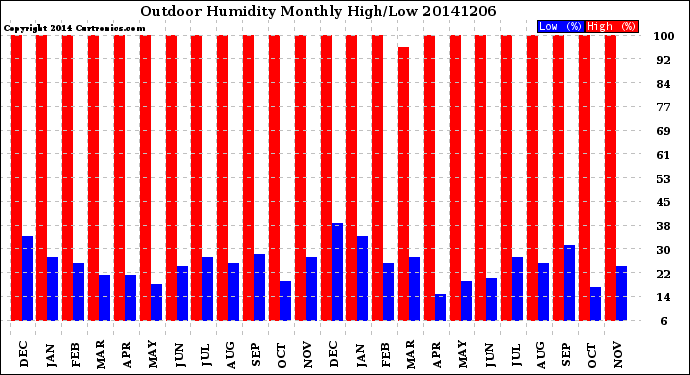 Milwaukee Weather Outdoor Humidity<br>Monthly High/Low