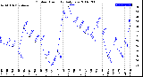 Milwaukee Weather Outdoor Humidity<br>Daily Low