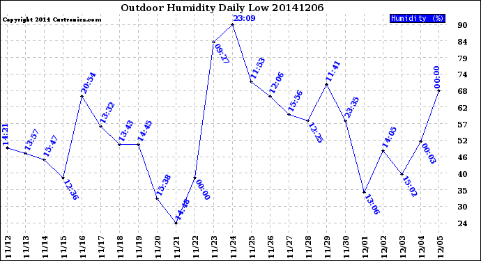 Milwaukee Weather Outdoor Humidity<br>Daily Low