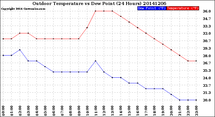 Milwaukee Weather Outdoor Temperature<br>vs Dew Point<br>(24 Hours)