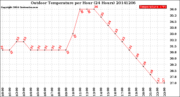 Milwaukee Weather Outdoor Temperature<br>per Hour<br>(24 Hours)