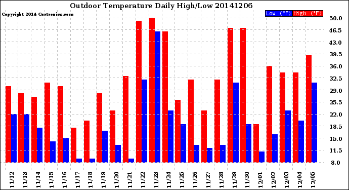 Milwaukee Weather Outdoor Temperature<br>Daily High/Low