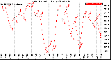 Milwaukee Weather Solar Radiation<br>Daily