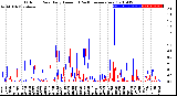 Milwaukee Weather Outdoor Rain<br>Daily Amount<br>(Past/Previous Year)