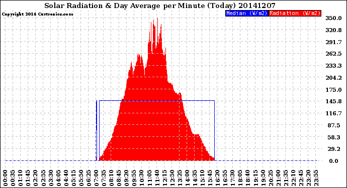 Milwaukee Weather Solar Radiation<br>& Day Average<br>per Minute<br>(Today)