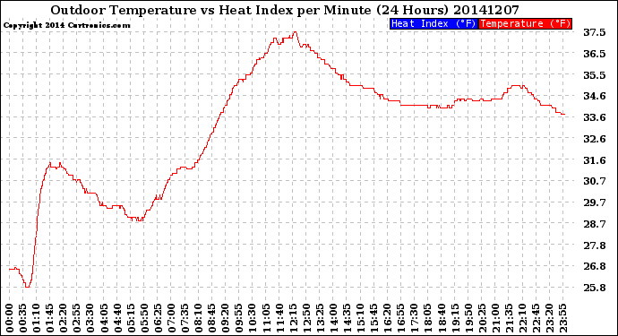 Milwaukee Weather Outdoor Temperature<br>vs Heat Index<br>per Minute<br>(24 Hours)