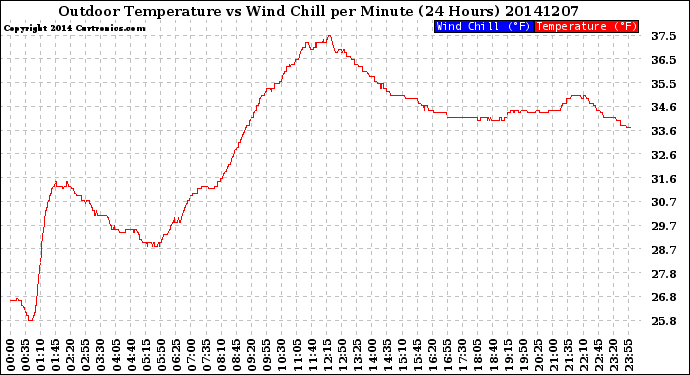 Milwaukee Weather Outdoor Temperature<br>vs Wind Chill<br>per Minute<br>(24 Hours)