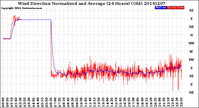 Milwaukee Weather Wind Direction<br>Normalized and Average<br>(24 Hours) (Old)