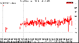 Milwaukee Weather Wind Direction<br>(24 Hours)