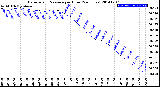 Milwaukee Weather Barometric Pressure<br>per Hour<br>(24 Hours)