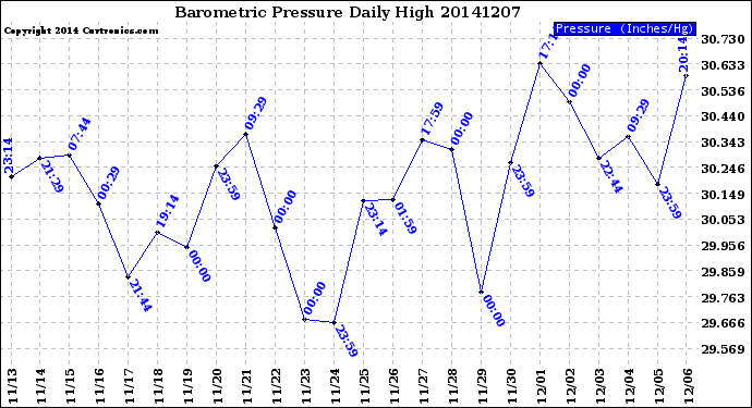 Milwaukee Weather Barometric Pressure<br>Daily High