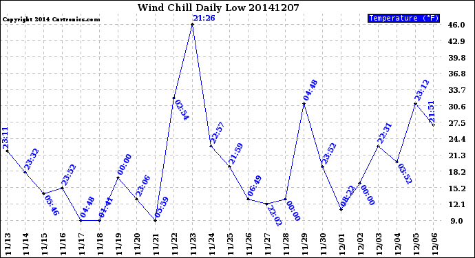 Milwaukee Weather Wind Chill<br>Daily Low