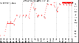 Milwaukee Weather Dew Point<br>(24 Hours)