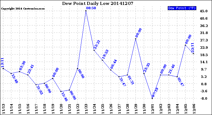 Milwaukee Weather Dew Point<br>Daily Low