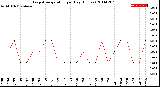 Milwaukee Weather Evapotranspiration<br>per Day (Inches)