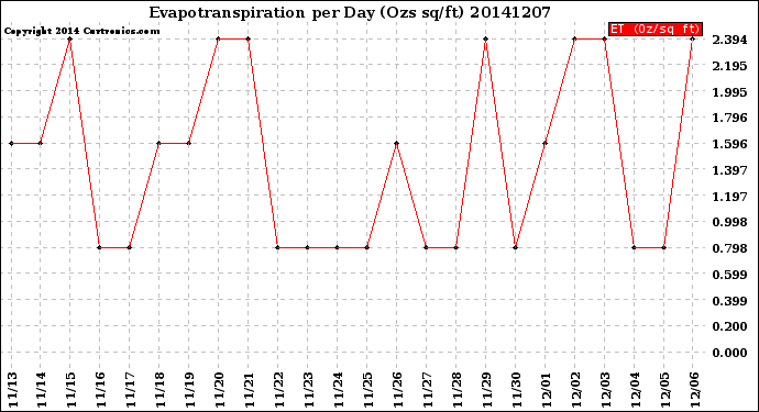 Milwaukee Weather Evapotranspiration<br>per Day (Ozs sq/ft)