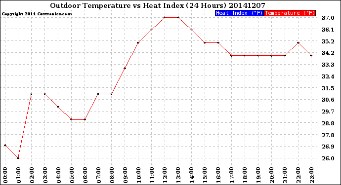 Milwaukee Weather Outdoor Temperature<br>vs Heat Index<br>(24 Hours)