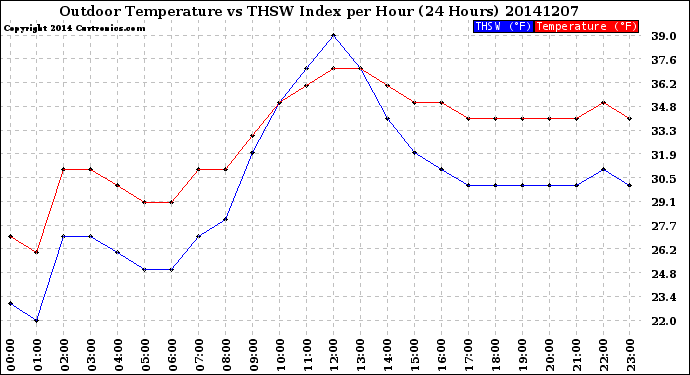 Milwaukee Weather Outdoor Temperature<br>vs THSW Index<br>per Hour<br>(24 Hours)