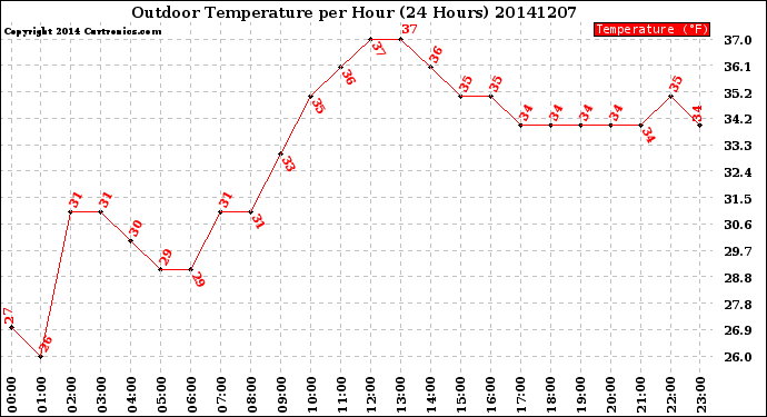 Milwaukee Weather Outdoor Temperature<br>per Hour<br>(24 Hours)