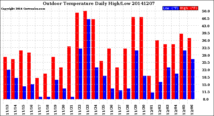 Milwaukee Weather Outdoor Temperature<br>Daily High/Low