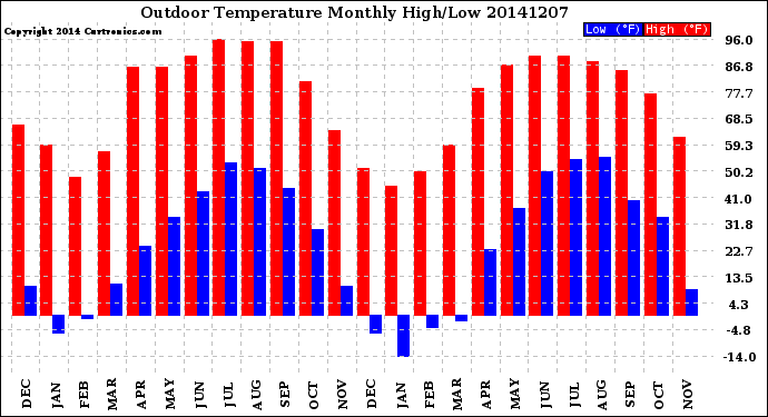 Milwaukee Weather Outdoor Temperature<br>Monthly High/Low