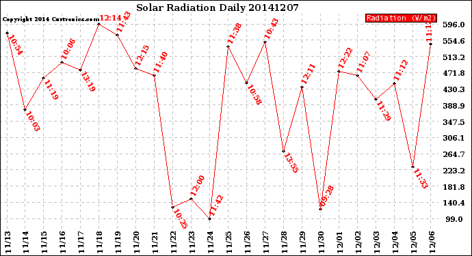 Milwaukee Weather Solar Radiation<br>Daily