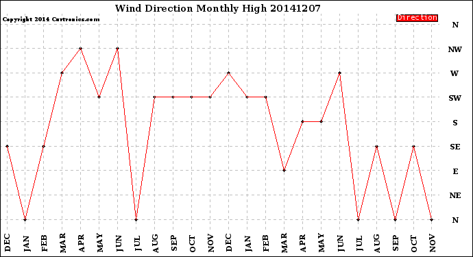 Milwaukee Weather Wind Direction<br>Monthly High