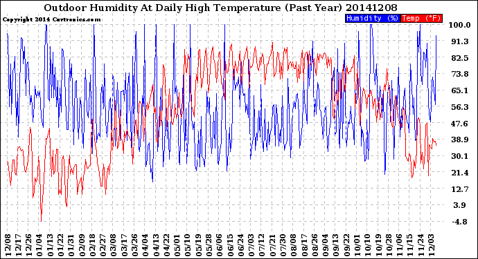 Milwaukee Weather Outdoor Humidity<br>At Daily High<br>Temperature<br>(Past Year)