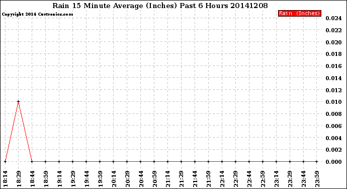 Milwaukee Weather Rain<br>15 Minute Average<br>(Inches)<br>Past 6 Hours