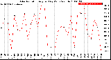 Milwaukee Weather Solar Radiation<br>Avg per Day W/m2/minute