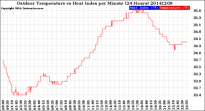 Milwaukee Weather Outdoor Temperature<br>vs Heat Index<br>per Minute<br>(24 Hours)